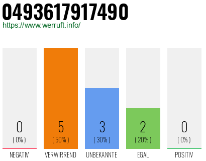 Rufnummer 0493617917490 Telefonnummer 0493617917490