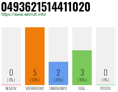 Rufnummer 0493621514411020 Telefonnummer 0493621514411020