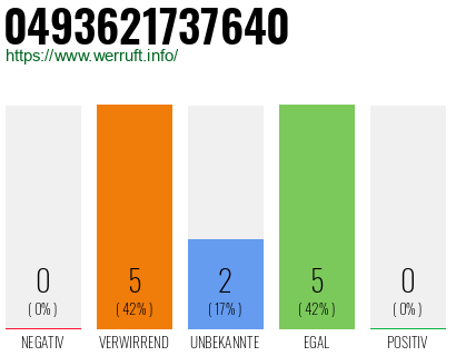 Rufnummer 0493621737640 Telefonnummer 0493621737640