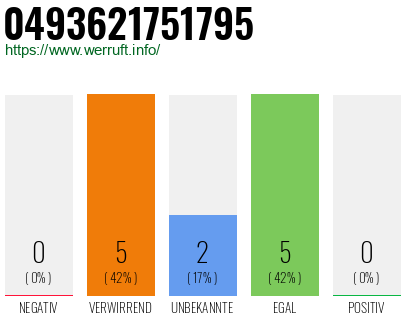 Rufnummer 0493621751795 Telefonnummer 0493621751795