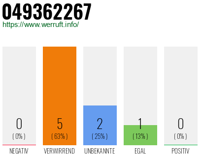 Rufnummer 049362267 Telefonnummer 049362267
