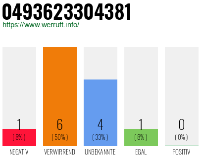 Rufnummer 0493623304381 Telefonnummer 0493623304381