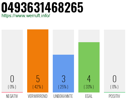 Rufnummer 0493631468265 Telefonnummer 0493631468265