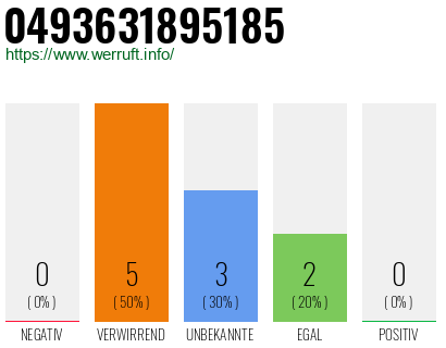 Rufnummer 0493631895185 Telefonnummer 0493631895185