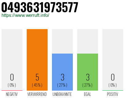 Rufnummer 0493631973577 Telefonnummer 0493631973577