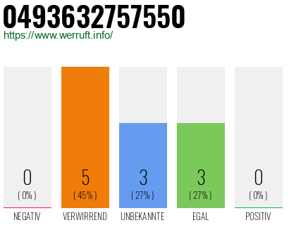 Rufnummer 0493632757550 Telefonnummer 0493632757550