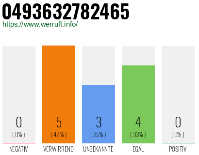 Rufnummer 0493632782465 Telefonnummer 0493632782465