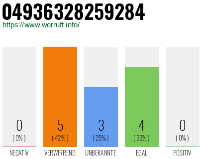 Rufnummer 04936328259284 Telefonnummer 04936328259284