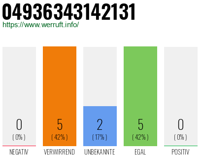 Rufnummer 04936343142131 Telefonnummer 04936343142131
