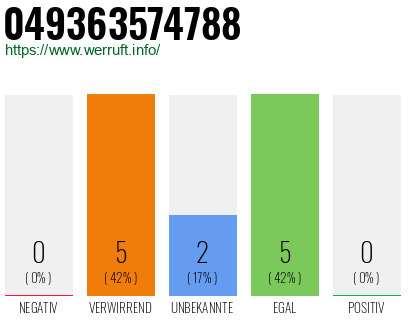 Rufnummer 049363574788 Telefonnummer 049363574788