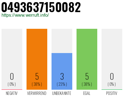 Rufnummer 0493637150082 Telefonnummer 0493637150082