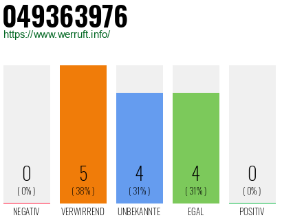 Rufnummer 049363976 Telefonnummer 049363976
