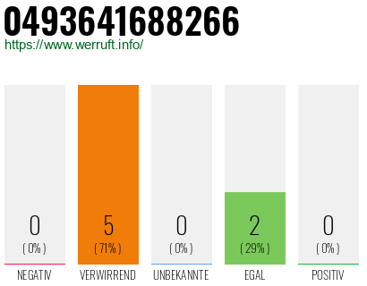 Rufnummer 0493641688266 Telefonnummer 0493641688266
