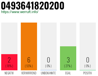 Rufnummer 0493641820200 Telefonnummer 0493641820200