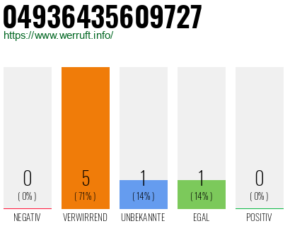Rufnummer 04936435609727 Telefonnummer 04936435609727