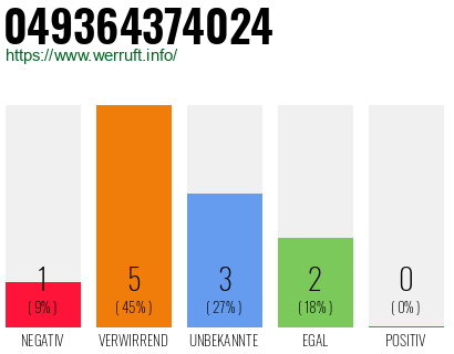 Rufnummer 049364374024 Telefonnummer 049364374024