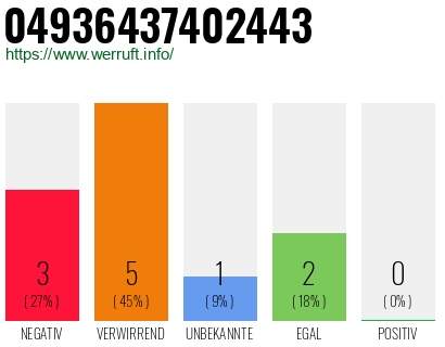 Rufnummer 04936437402443 Telefonnummer 04936437402443