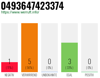 Rufnummer 0493647423374 Telefonnummer 0493647423374
