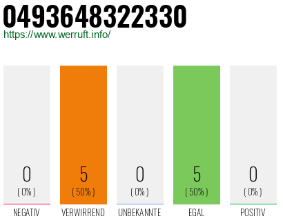 Rufnummer 0493648322330 Telefonnummer 0493648322330