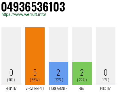 Rufnummer 04936536103 Telefonnummer 04936536103