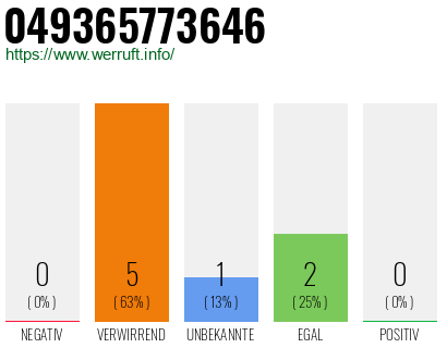 Rufnummer 049365773646 Telefonnummer 049365773646