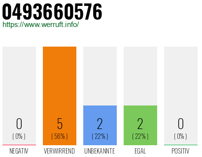 Rufnummer 0493660576 Telefonnummer 0493660576