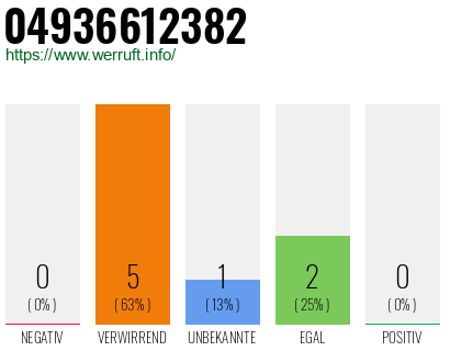Rufnummer 04936612382 Telefonnummer 04936612382