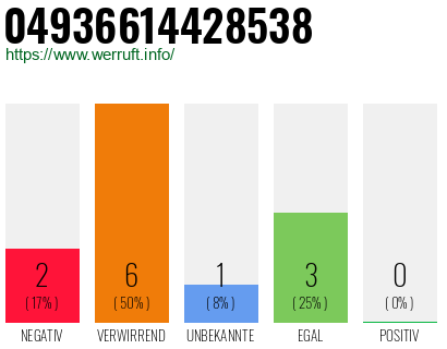 Rufnummer 04936614428538 Telefonnummer 04936614428538