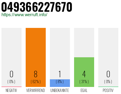 Rufnummer 049366227670 Telefonnummer 049366227670