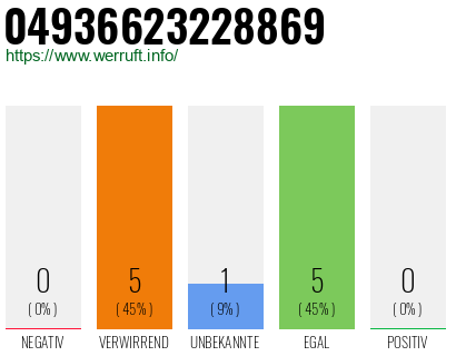 Rufnummer 04936623228869 Telefonnummer 04936623228869