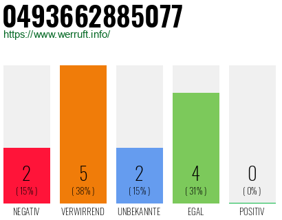 Rufnummer 0493662885077 Telefonnummer 0493662885077