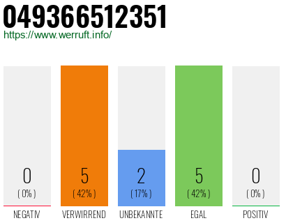 Rufnummer 049366512351 Telefonnummer 049366512351