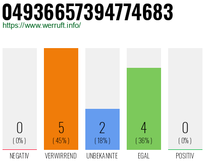 Rufnummer 04936657394774683 Telefonnummer 04936657394774683
