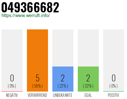 Rufnummer 049366682 Telefonnummer 049366682