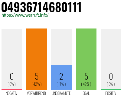 Rufnummer 04936714680111 Telefonnummer 04936714680111