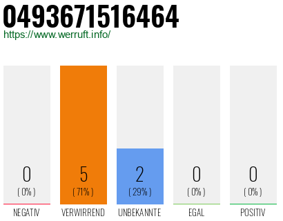 Rufnummer 0493671516464 Telefonnummer 0493671516464