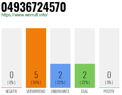 Rufnummer 04936724570 Telefonnummer 04936724570