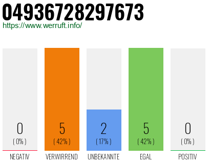 Rufnummer 04936728297673 Telefonnummer 04936728297673