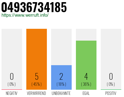 Rufnummer 04936734185 Telefonnummer 04936734185