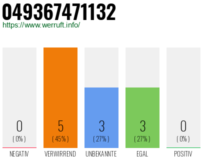Rufnummer 049367471132 Telefonnummer 049367471132