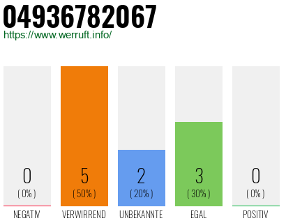 Rufnummer 04936782067 Telefonnummer 04936782067