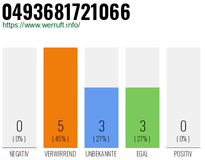 Rufnummer 0493681721066 Telefonnummer 0493681721066