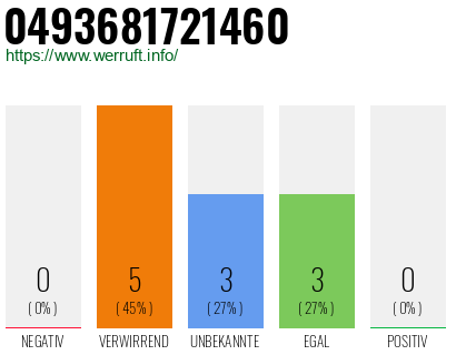 Rufnummer 0493681721460 Telefonnummer 0493681721460