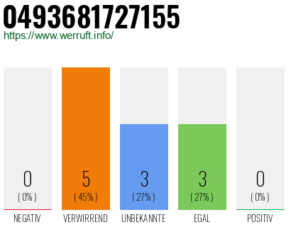 Rufnummer 0493681727155 Telefonnummer 0493681727155