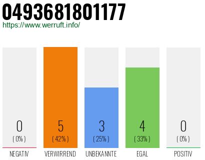 Rufnummer 0493681801177 Telefonnummer 0493681801177