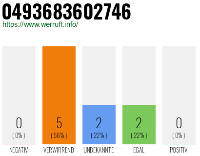 Rufnummer 0493683602746 Telefonnummer 0493683602746