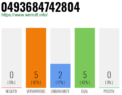 Rufnummer 0493684742804 Telefonnummer 0493684742804