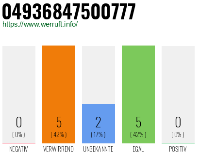 Rufnummer 04936847500777 Telefonnummer 04936847500777