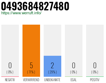 Rufnummer 0493684827480 Telefonnummer 0493684827480