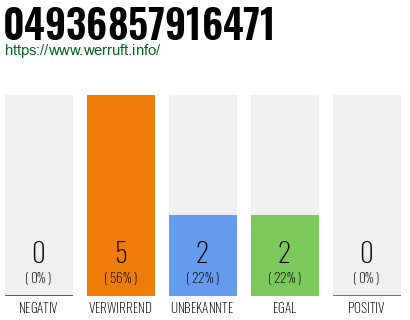 Rufnummer 04936857916471 Telefonnummer 04936857916471